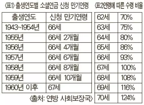 401(k) 급락에 은퇴자금 부족… 소셜연금 언제 받을까