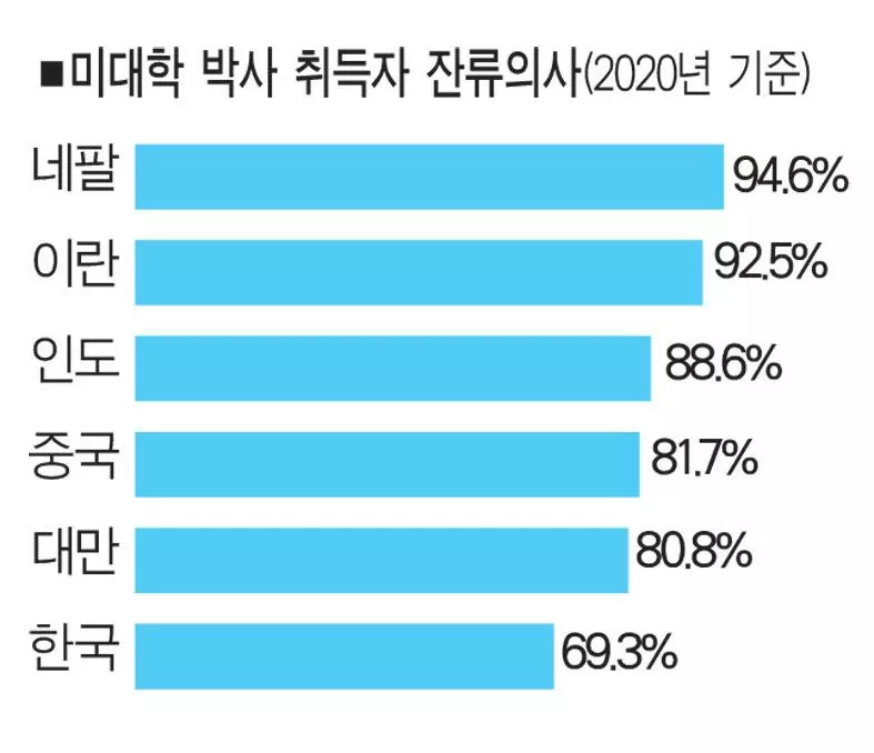 미국서‘ 박사’ 한인 유학생 10명 중 7명“ 안 돌아갈래”