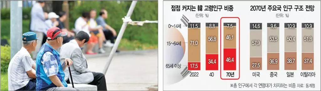 세계 최저 출산율과 고령화로 50년 뒤 한국 인구의 절반은 노인이 차지한다.<연합>