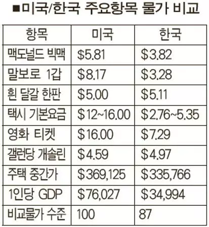 은퇴하면 고국 가서 살까?… 달러화 강세 속 한국행 고민