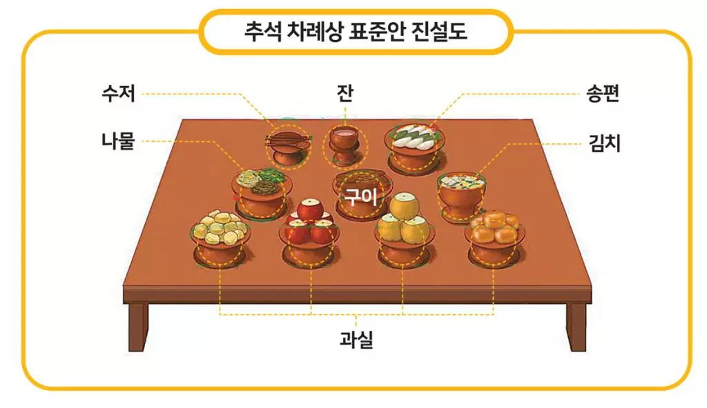 “추석 차례상 9가지 음식이면 충분$ 전 안부쳐도 돼요”