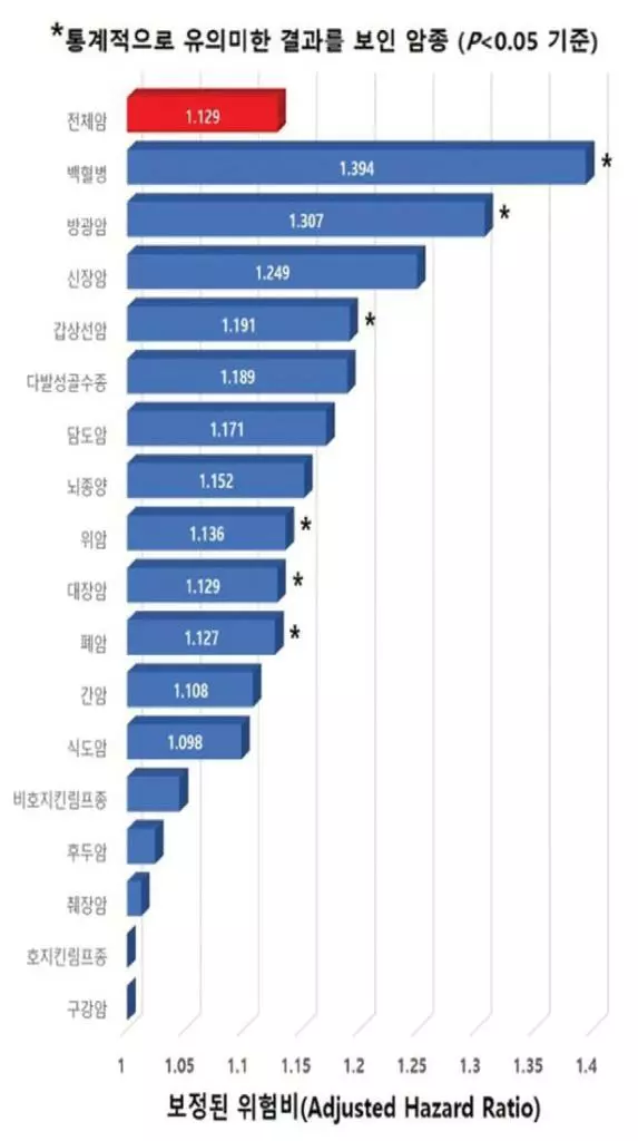 잇몸병 앓으면 암에 걸릴 위험 13% 높아… 혈액암은 40% ↑