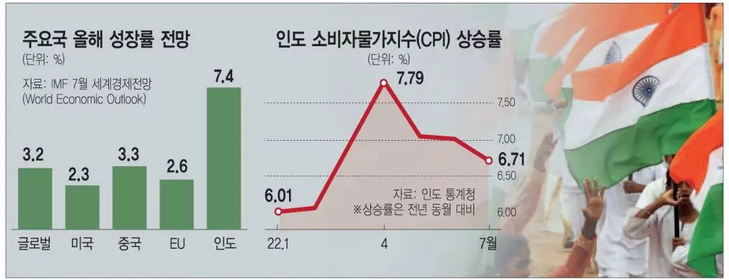 팬데믹‘방역 낙제생’인도, 세계 경제‘신엔진’으로 떠올라