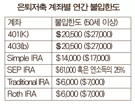 은퇴준비 빠를수록 유리… 연봉 20% 저축, 연금상품 활용