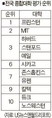 프린스턴대 12년 연속 ‘미국 최고 대학’ 선정