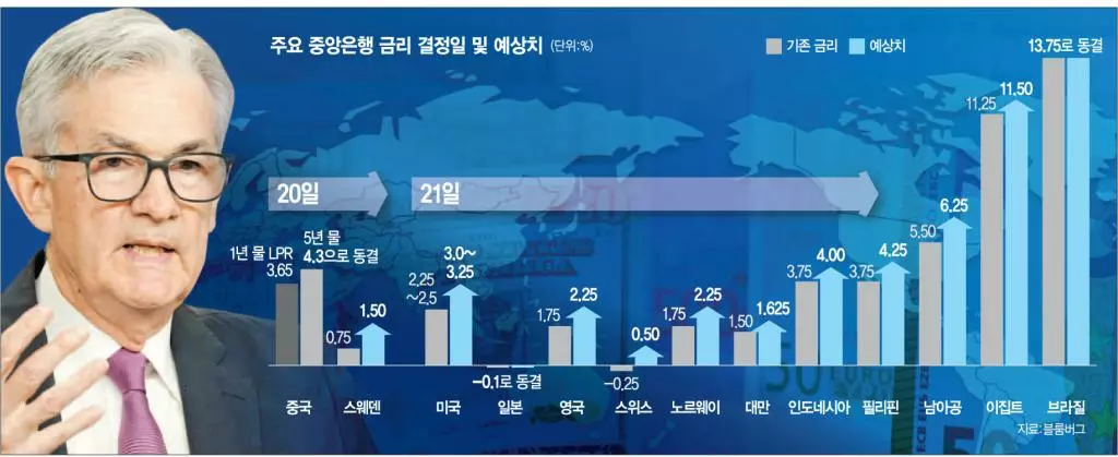 21일 11개국 동시 금리결정… 최소 7개국 ‘빅스텝’ 밟을듯