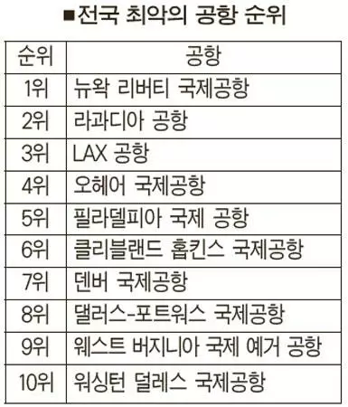 LAX, 전국 최악공항 3위 불명예