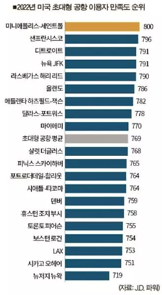 공항 이용객 만족도 최고 미니애폴리스-세인트폴 공항