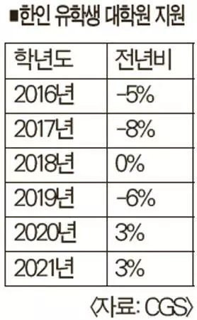 미 대학원 지원 한국인 유학생 2년 연속↑