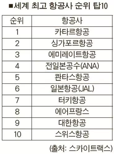 대한항공 ‘세계 최고 항공사’ 9위