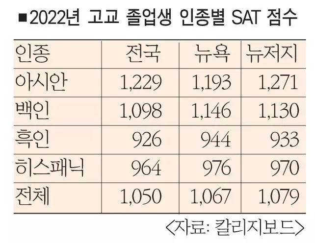 SAT 응시자 코로나 이전수준 회복 못해