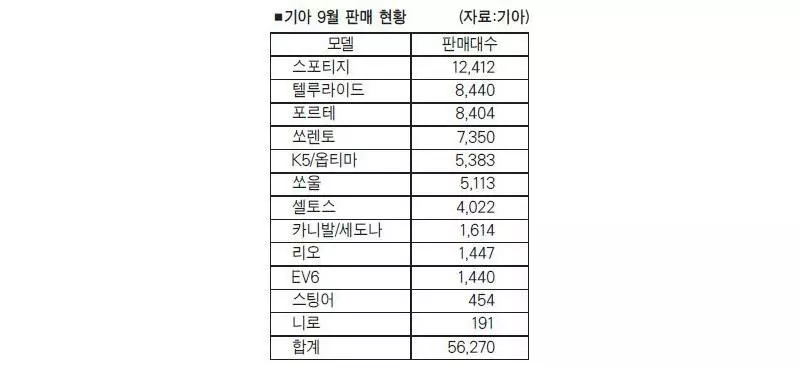 기아, 9월 판매량 역대 최고