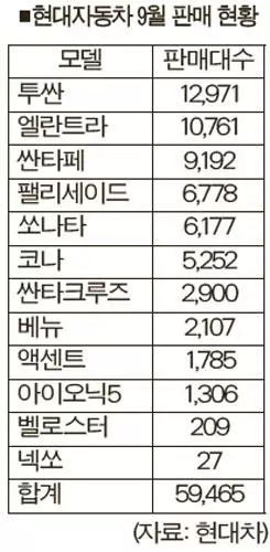 공급난 해소됐나… 현대차도 9월 판매 사상최다