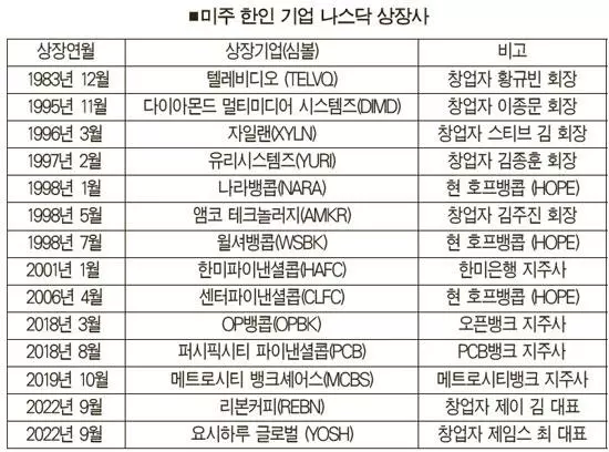 ‘텔레비디오’에서 ‘요시하루’까지… 나스닥 도전은 계속된다