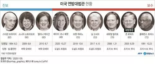 우경화 미 대법원, '총기규제 완화'에 이례적 제동