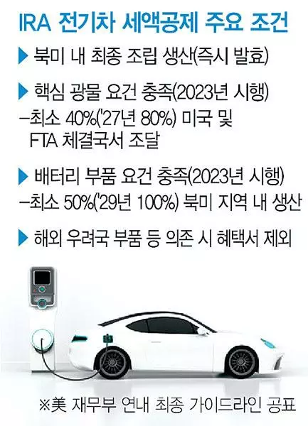 IRA(인플레 감축법) 세부규정 만든다… 한국 전기차 차별 해소될까