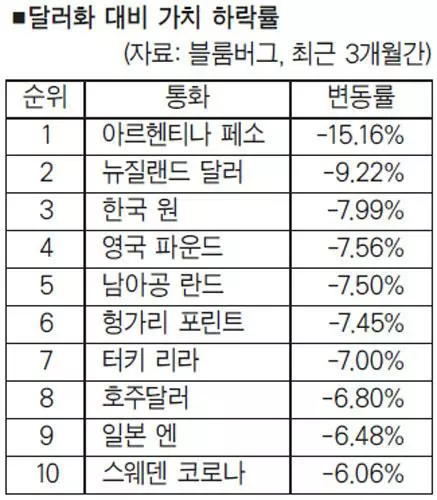 원화가치 석달간 8%↓… 주요국 통화 중 하락폭 3번째