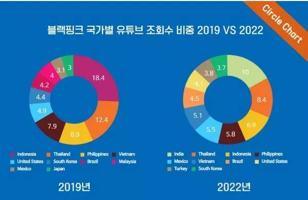 걸그룹 글로벌화 가속…블랙핑크 유튜브 96%는 해외서 시청