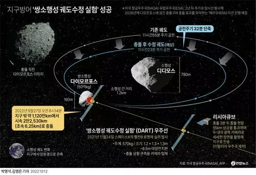 [그래픽] 지구방어 '쌍소행성 궤도수정 실험' 성공