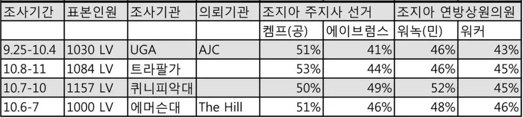 여론조사, 주지사 켐프, 연방상원 워녹 우세