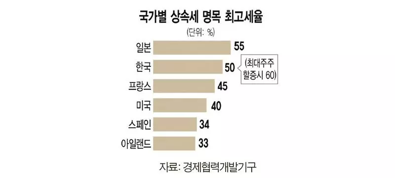  [자료: 경제협력개발기구]