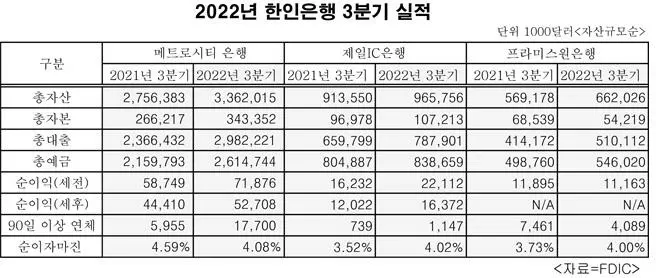 3분기에도 은행들 날았다...실적 호조