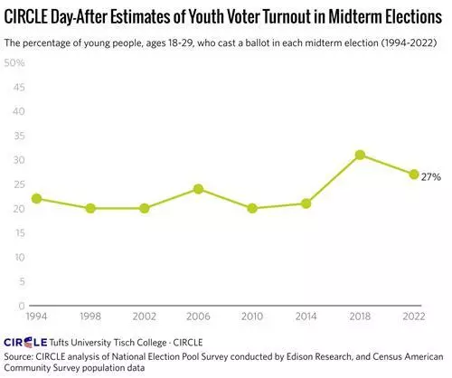 미국 중간선거 20대 투표율[터프츠대 시민 학습 및 참여 정보연구센터(CIRCLE) 홈페이지 캡처]