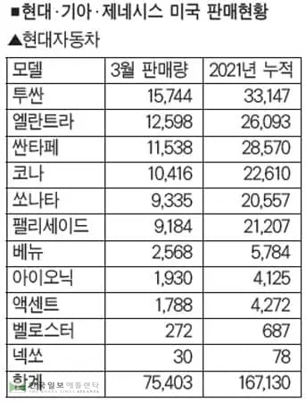현대·기아차 월간판매 신기록 ‘씽씽’