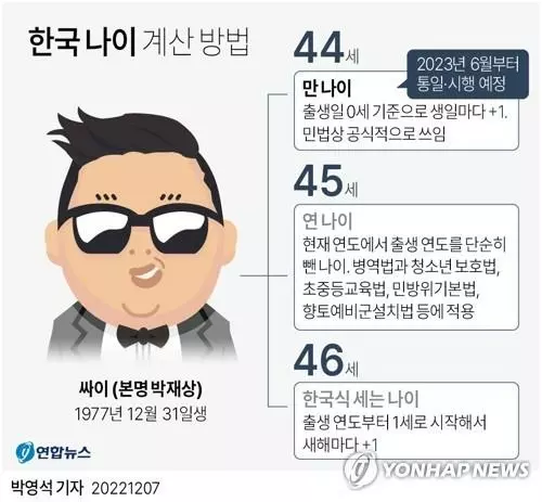 ‘한국 나이’ 내년부터 사라져…6월부터 ‘만 나이’로 통일