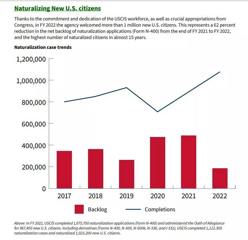 시민권 발급 건수/적체 건수 추이[미국 이민국 '2022 회계연도 진척 보고서' 캡처. ]