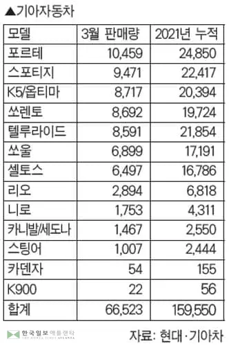 현대·기아차 월간판매 신기록 ‘씽씽’