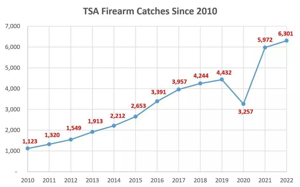 미국 교통안전청(TSA)이 2010년부터 2022년까지 매년 공항 보안검색대에서 적발한 총기 통계. 코로나19로 비행기 탑승이 급감한 2020년을 제외하고 매년 증가했다. [미 교통안전청 제공]