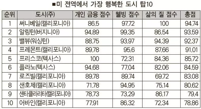 캘리포니아 써니베일…가장 행복한 도시 1위