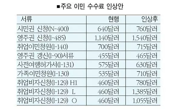  [자료출처 USCIS]