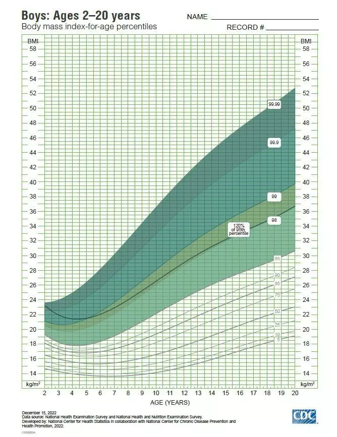 미국의 새 체질량지수(BMI) 성장표[미 질병통제예방센터 제공]