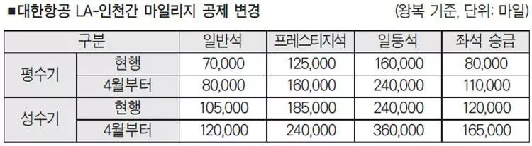 ‘마일리지 구매 항공권’ 비싸진다