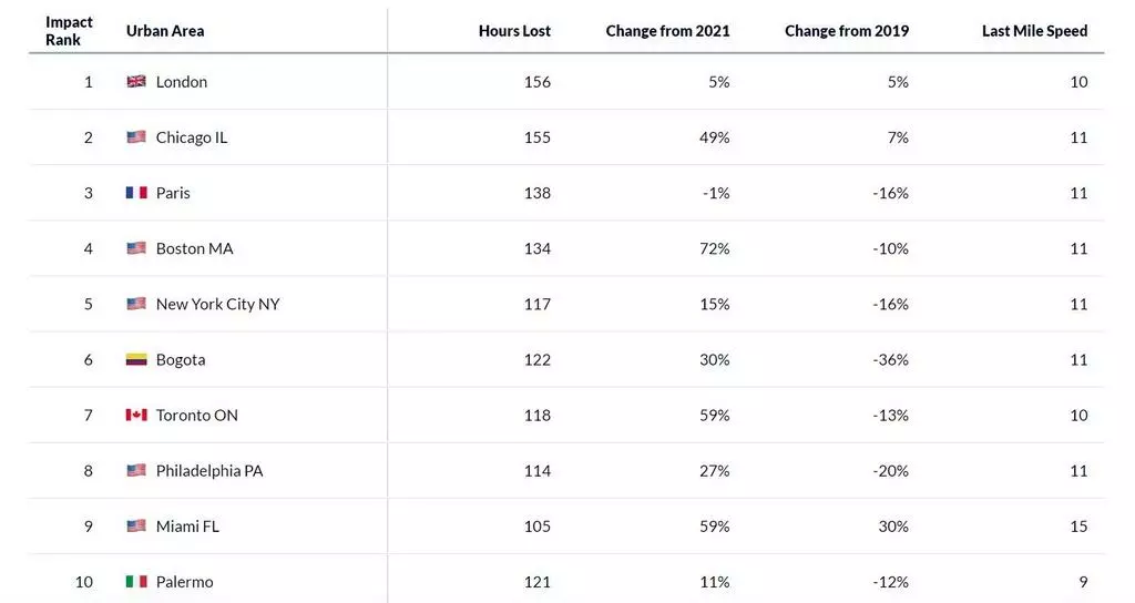 세계 주요 도시 2022 교통 현황[INRIX 2022 글로벌 교통 현황 보고서 캡처.]