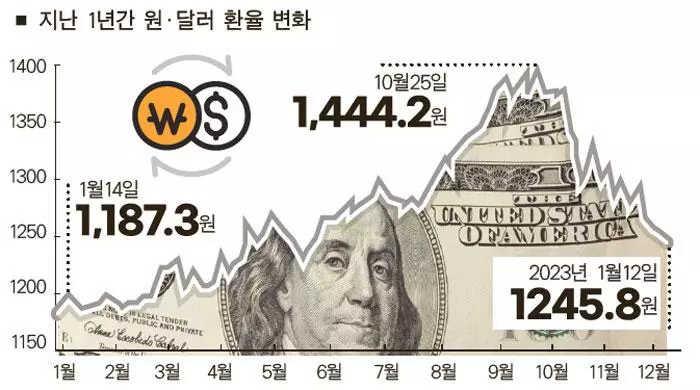 연초 환율 내림세 뚜렷… 향후 변수는 ‘경기침체’ 여부