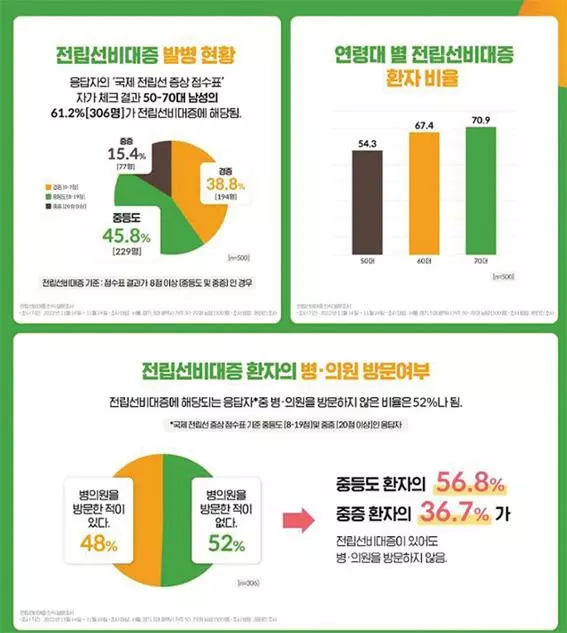 “나이 들면 자연히 생겨”전립선비대증 환자 52% 치료 안 해