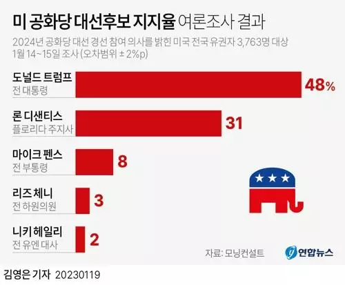 [그래픽] 공화당 대선후보 지지율 여론조사 결과(서울=연합뉴스) 