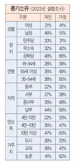 어떤 사람들이 총기 구매하나