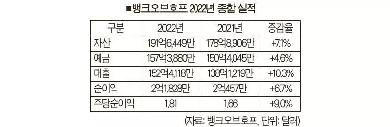 BOH(뱅크오브호프) 작년 순익 7%↑… 경기하강 속 호실적