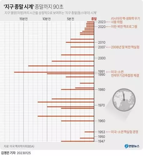 지구 종말까지 90초…우크라전쟁으로 파멸까지 '한발짝' 더 접근