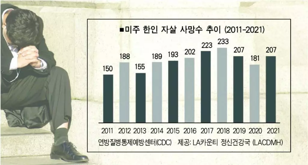 연 200명 자살… 한인들 정신건강 ‘적신호’