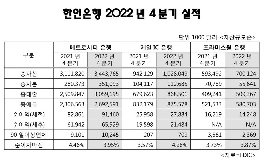 한인은행 지난해 안정적 성장 이뤄