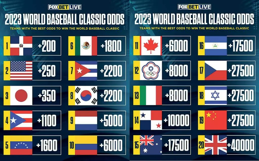 “WBC 우승 확률, 도미니카·미국 순… 한국 7위”