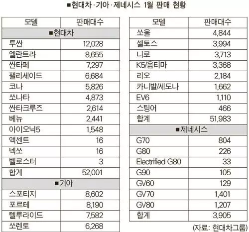 현대차·기아·제네시스 역대 1월 최다 판매 신기록