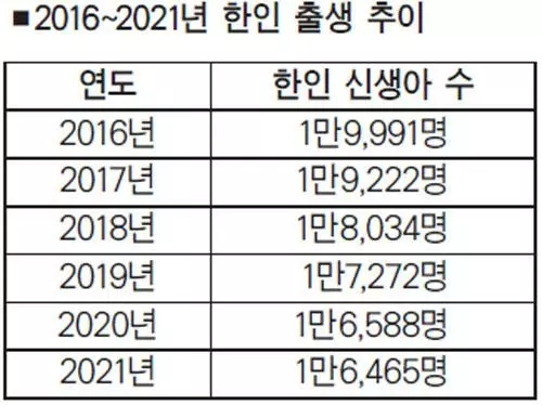 한인 신생아 숫자 갈수록 줄어든다