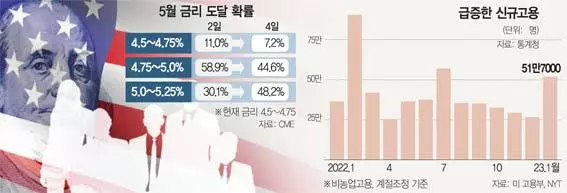 다시 불 붙은 고용시장…‘3월 금리 정점론’ 급제동