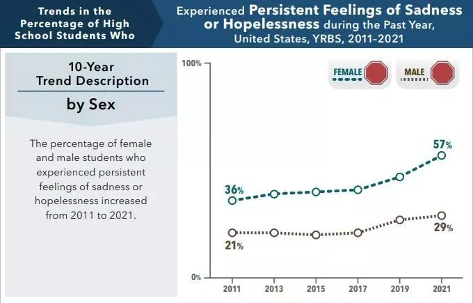 성별 슬픔·절망감에 빠진 응답자 비율 추이[CDC 보고서 캡처, DB화 및 재배포 금지]